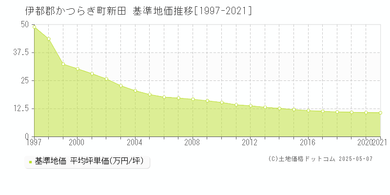 新田(伊都郡かつらぎ町)の基準地価推移グラフ(坪単価)[1997-2021年]
