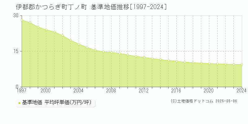丁ノ町(伊都郡かつらぎ町)の基準地価推移グラフ(坪単価)[1997-2024年]