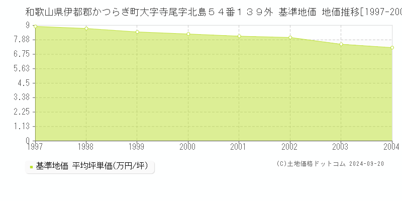 和歌山県伊都郡かつらぎ町大字寺尾字北島５４番１３９外 基準地価 地価推移[1997-2004]