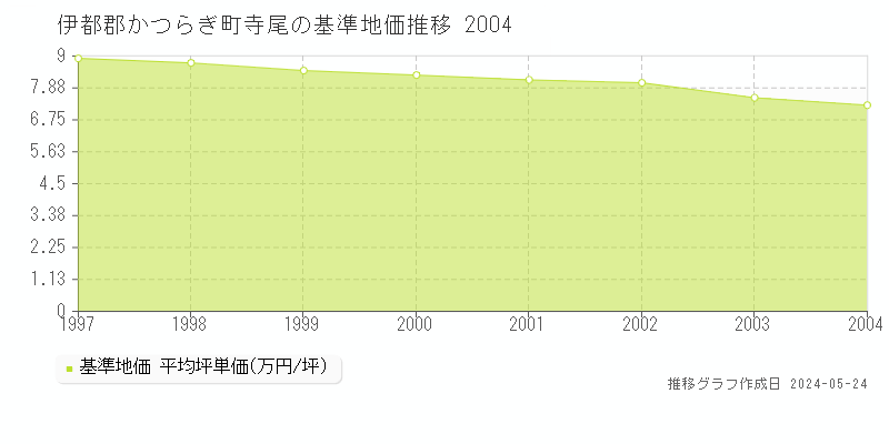 伊都郡かつらぎ町寺尾の基準地価推移グラフ 
