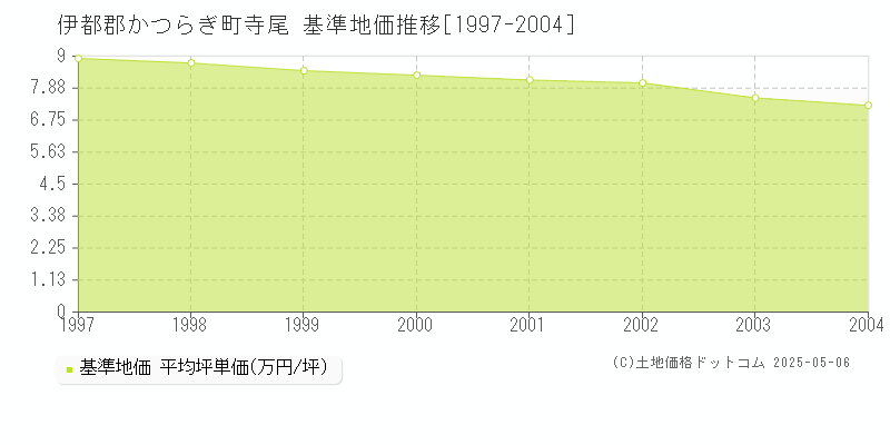 寺尾(伊都郡かつらぎ町)の基準地価推移グラフ(坪単価)[1997-2004年]