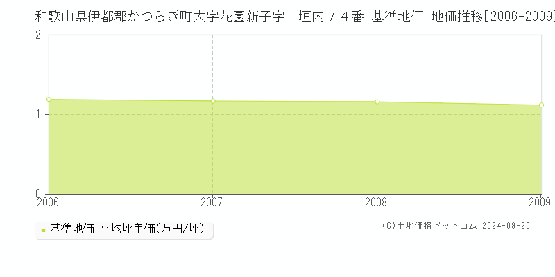 和歌山県伊都郡かつらぎ町大字花園新子字上垣内７４番 基準地価 地価推移[2006-2009]