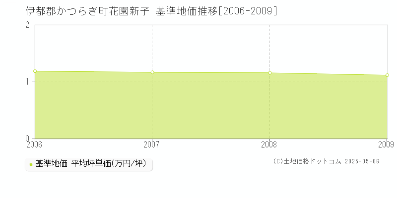 花園新子(伊都郡かつらぎ町)の基準地価推移グラフ(坪単価)[2006-2009年]