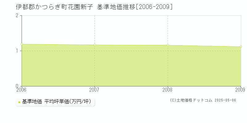 伊都郡かつらぎ町花園新子の基準地価推移グラフ 