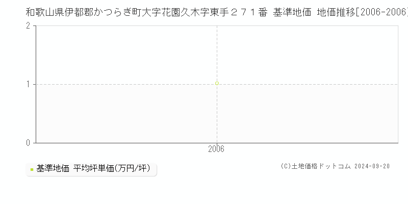 和歌山県伊都郡かつらぎ町大字花園久木字東手２７１番 基準地価 地価推移[2006-2006]