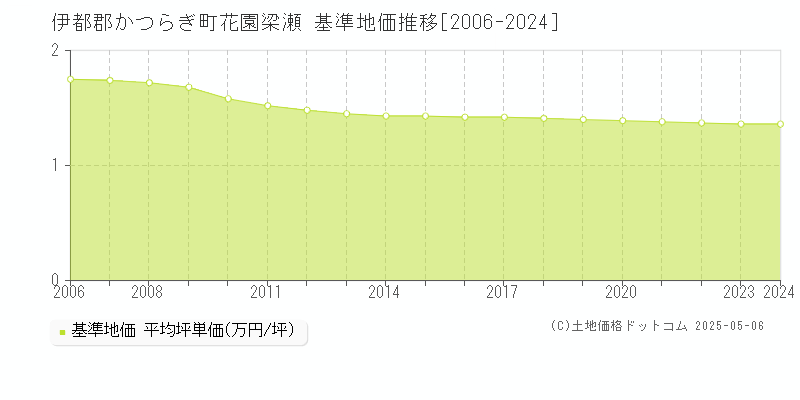 花園梁瀬(伊都郡かつらぎ町)の基準地価推移グラフ(坪単価)[2006-2024年]