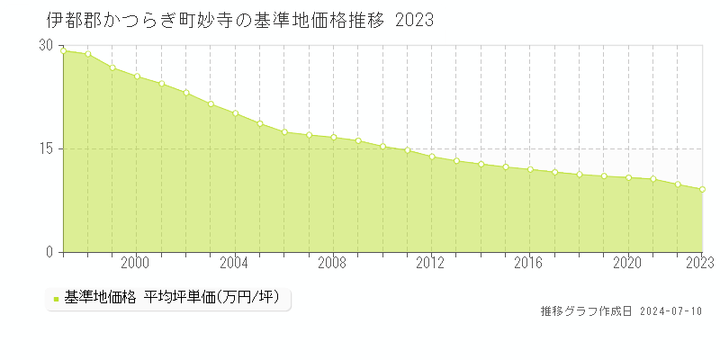 伊都郡かつらぎ町妙寺の基準地価推移グラフ 
