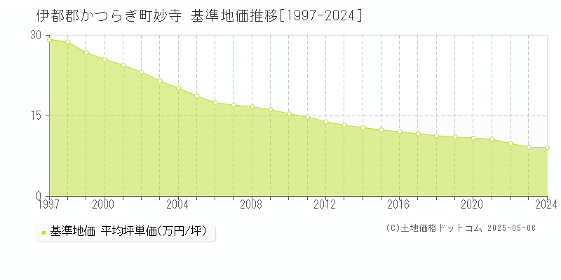 妙寺(伊都郡かつらぎ町)の基準地価推移グラフ(坪単価)[1997-2024年]