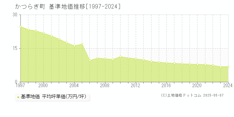 かつらぎ町(和歌山県)の基準地価推移グラフ(坪単価)[1997-2024年]