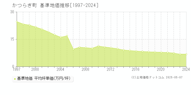 伊都郡かつらぎ町の基準地価推移グラフ 