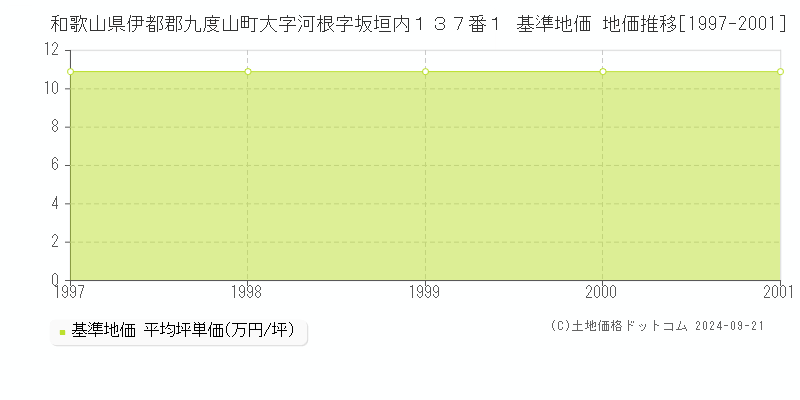 和歌山県伊都郡九度山町大字河根字坂垣内１３７番１ 基準地価 地価推移[1997-2001]