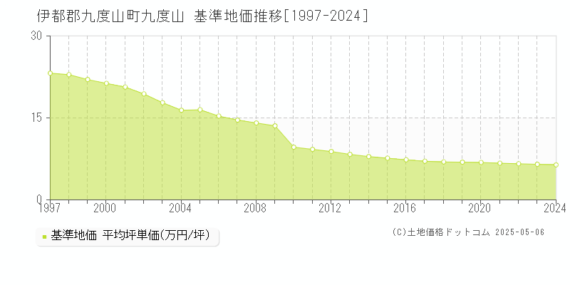 九度山(伊都郡九度山町)の基準地価推移グラフ(坪単価)[1997-2024年]