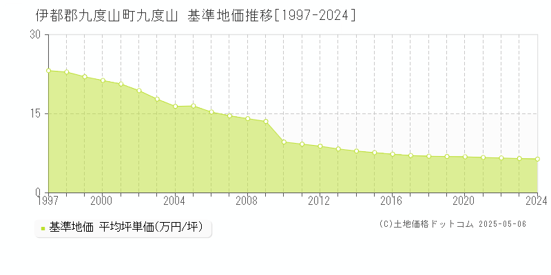 伊都郡九度山町九度山の基準地価推移グラフ 