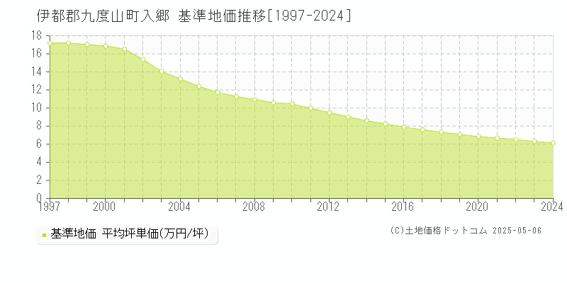入郷(伊都郡九度山町)の基準地価推移グラフ(坪単価)[1997-2024年]