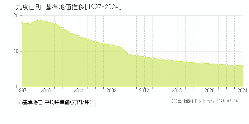 九度山町(和歌山県)の基準地価推移グラフ(坪単価)[1997-2024年]