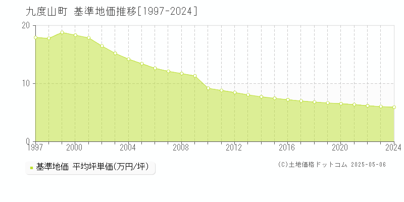 伊都郡九度山町の基準地価推移グラフ 