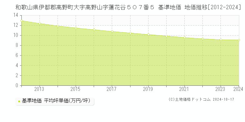 和歌山県伊都郡高野町大字高野山字蓮花谷５０７番５ 基準地価 地価推移[2012-2024]