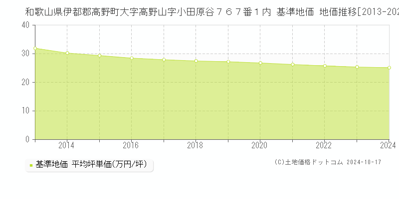和歌山県伊都郡高野町大字高野山字小田原谷７６７番１内 基準地価 地価推移[2013-2024]