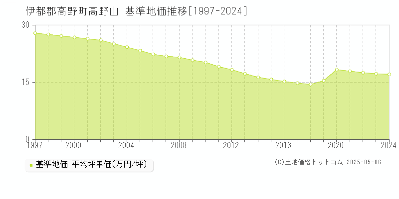 高野山(伊都郡高野町)の基準地価推移グラフ(坪単価)[1997-2024年]