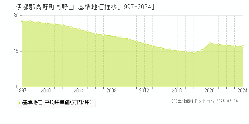 伊都郡高野町高野山の基準地価推移グラフ 