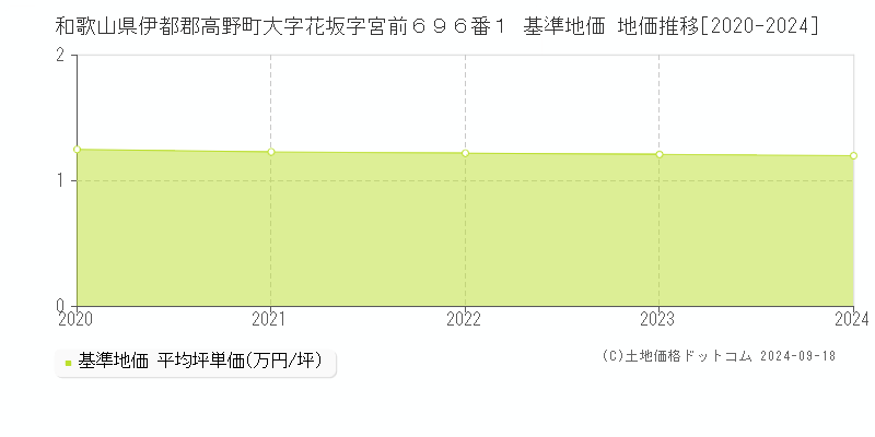 和歌山県伊都郡高野町大字花坂字宮前６９６番１ 基準地価 地価推移[2020-2024]