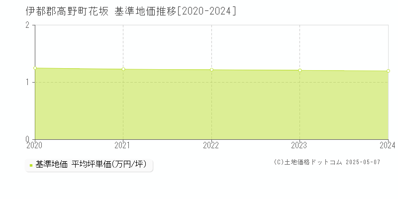花坂(伊都郡高野町)の基準地価推移グラフ(坪単価)[2020-2024年]