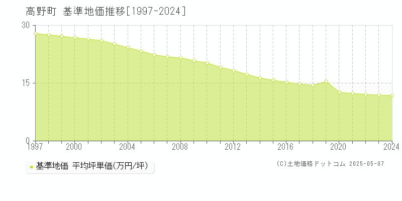 高野町(和歌山県)の基準地価推移グラフ(坪単価)[1997-2024年]