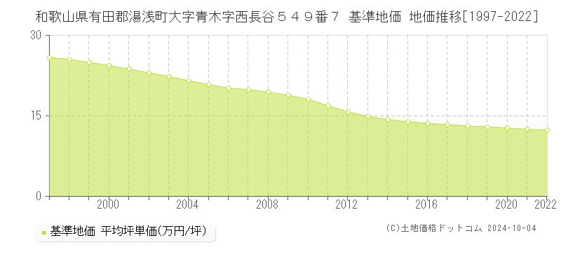和歌山県有田郡湯浅町大字青木字西長谷５４９番７ 基準地価 地価推移[1997-2022]