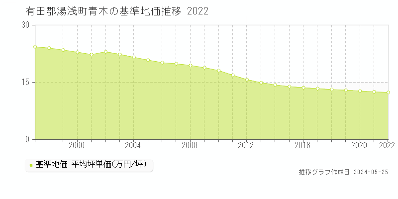 有田郡湯浅町青木の基準地価推移グラフ 