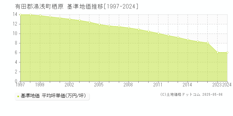 栖原(有田郡湯浅町)の基準地価推移グラフ(坪単価)[1997-2024年]