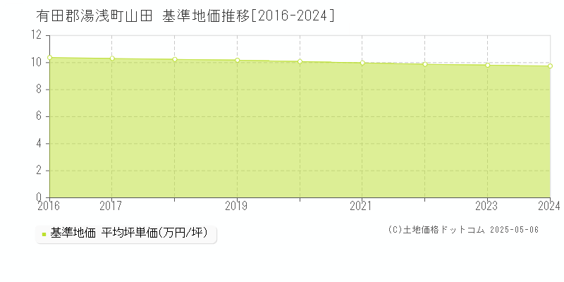 山田(有田郡湯浅町)の基準地価推移グラフ(坪単価)[2016-2024年]