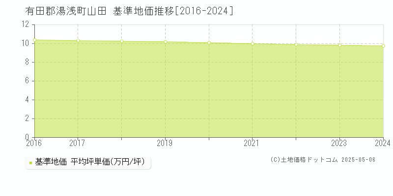 有田郡湯浅町山田の基準地価推移グラフ 