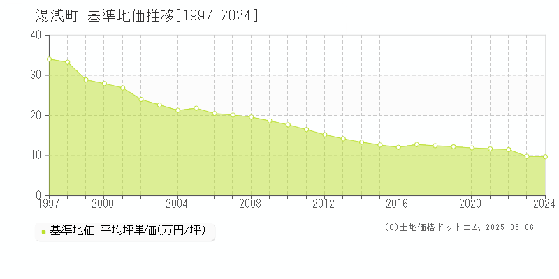 有田郡湯浅町全域の基準地価推移グラフ 