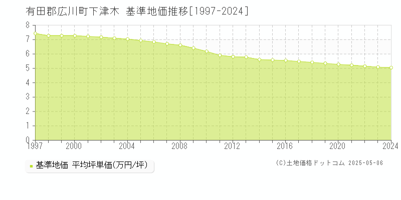 下津木(有田郡広川町)の基準地価推移グラフ(坪単価)[1997-2024年]