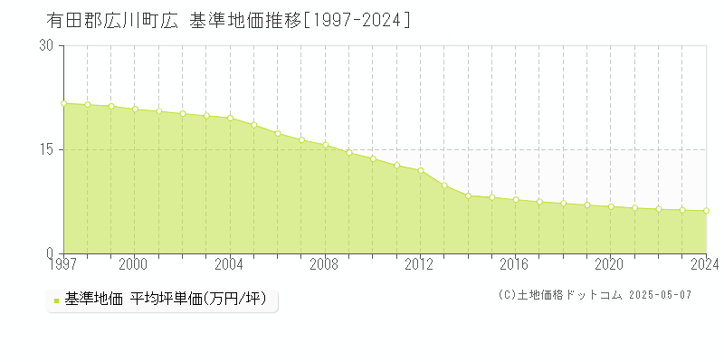 広(有田郡広川町)の基準地価推移グラフ(坪単価)[1997-2024年]