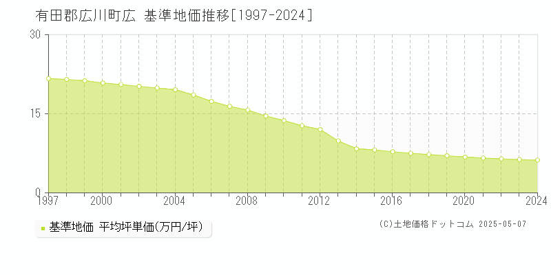 有田郡広川町広の基準地価推移グラフ 