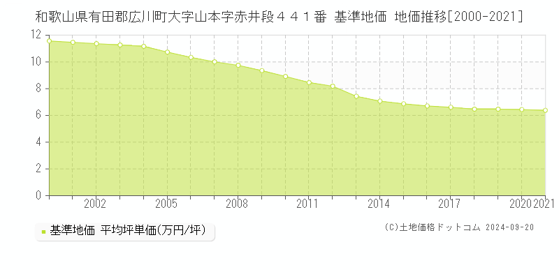 和歌山県有田郡広川町大字山本字赤井段４４１番 基準地価 地価推移[2000-2021]