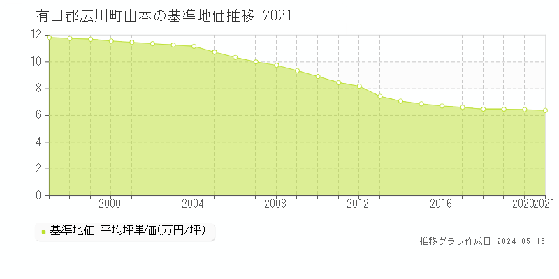 有田郡広川町山本の基準地価推移グラフ 