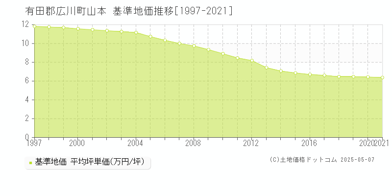 山本(有田郡広川町)の基準地価推移グラフ(坪単価)[1997-2021年]