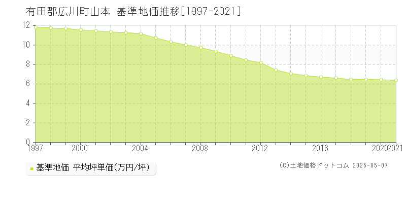 有田郡広川町山本の基準地価推移グラフ 