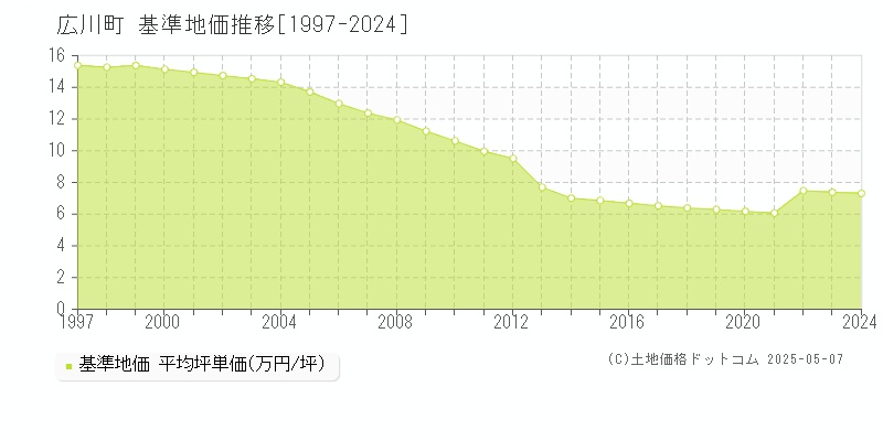 広川町(和歌山県)の基準地価推移グラフ(坪単価)[1997-2024年]