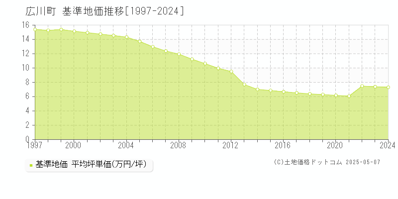 有田郡広川町の基準地価推移グラフ 