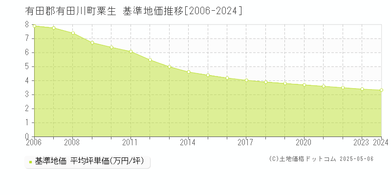 粟生(有田郡有田川町)の基準地価推移グラフ(坪単価)[2006-2024年]