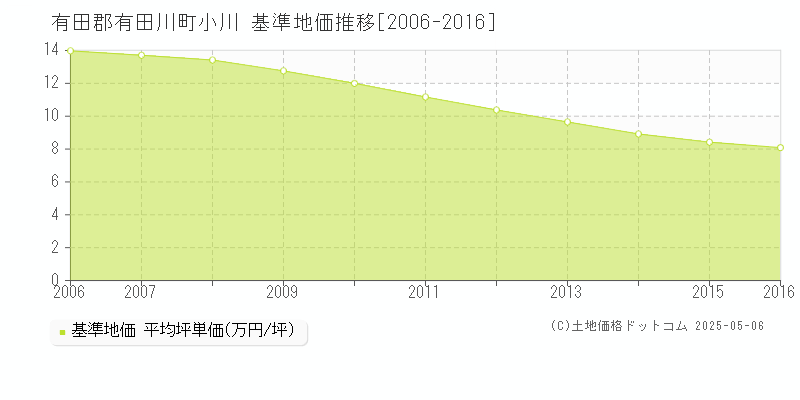 有田郡有田川町小川の基準地価推移グラフ 