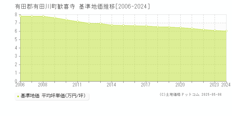 歓喜寺(有田郡有田川町)の基準地価推移グラフ(坪単価)[2006-2024年]