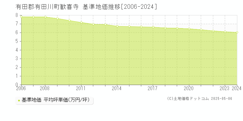 有田郡有田川町歓喜寺の基準地価推移グラフ 