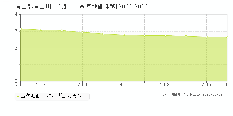 久野原(有田郡有田川町)の基準地価推移グラフ(坪単価)[2006-2016年]