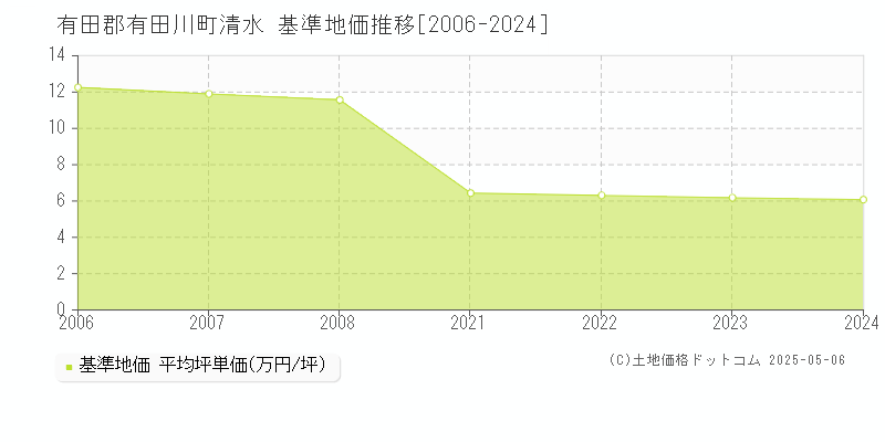 清水(有田郡有田川町)の基準地価推移グラフ(坪単価)[2006-2024年]