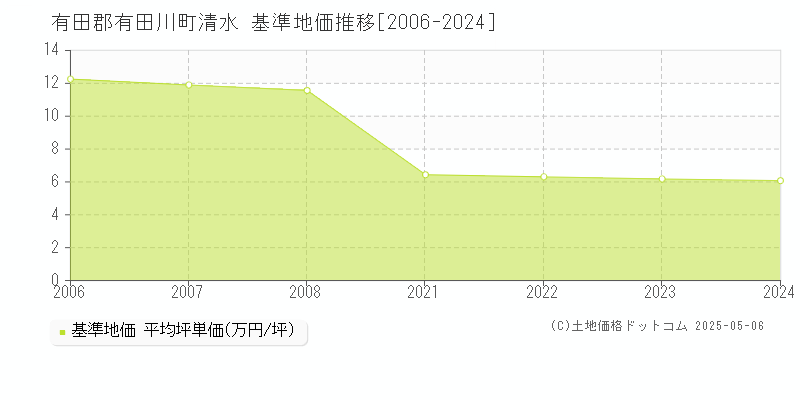 有田郡有田川町清水の基準地価推移グラフ 