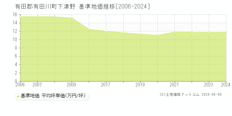 下津野(有田郡有田川町)の基準地価推移グラフ(坪単価)[2006-2024年]